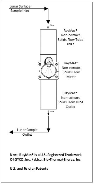 Fig. 6. RayMas® Non-contact Solids Flow Meter, Gravity Flow Type; 1”-diameter metering