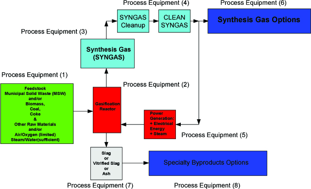 Process Equipment for the Gasification of MSW to SYNGAS, Energy, Products & Byproducts