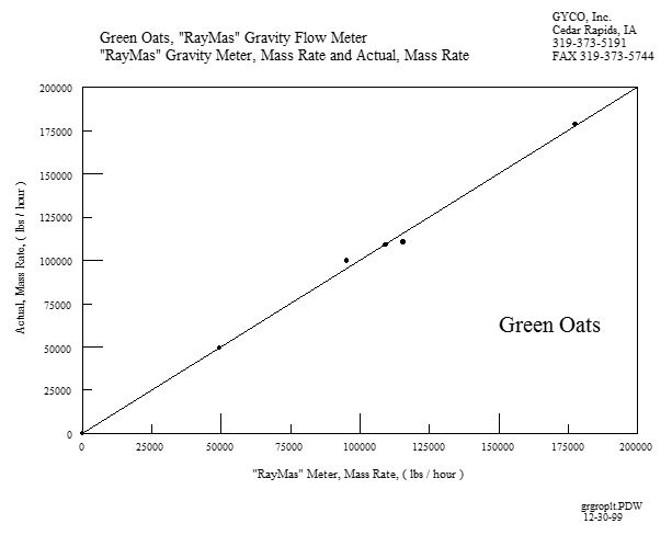 RayMas® Non-contact Solid Flow Meter, Gravity Type, Metering Green Oats