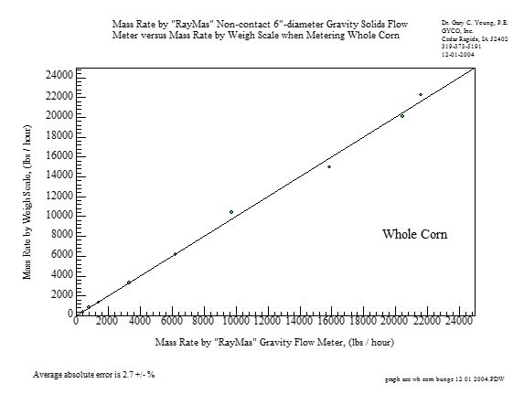 RayMas® Non-contact Solids Flow Meter, Gravity Flow Type, Metering Whole Corn