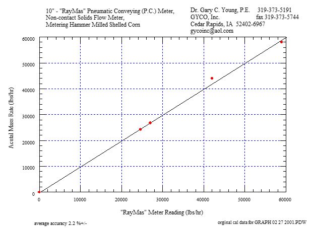 RayMas® Non-contact Solids Flow Meter, Pneumatic Conveying (P.C.) Type, 10”- diameter meter, Metering a Hammer Milled Shelled Corn