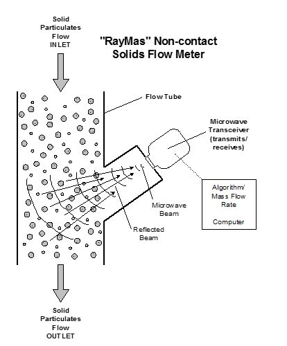RayMas® Solids Flow Meter, Simplified Schematic Representation